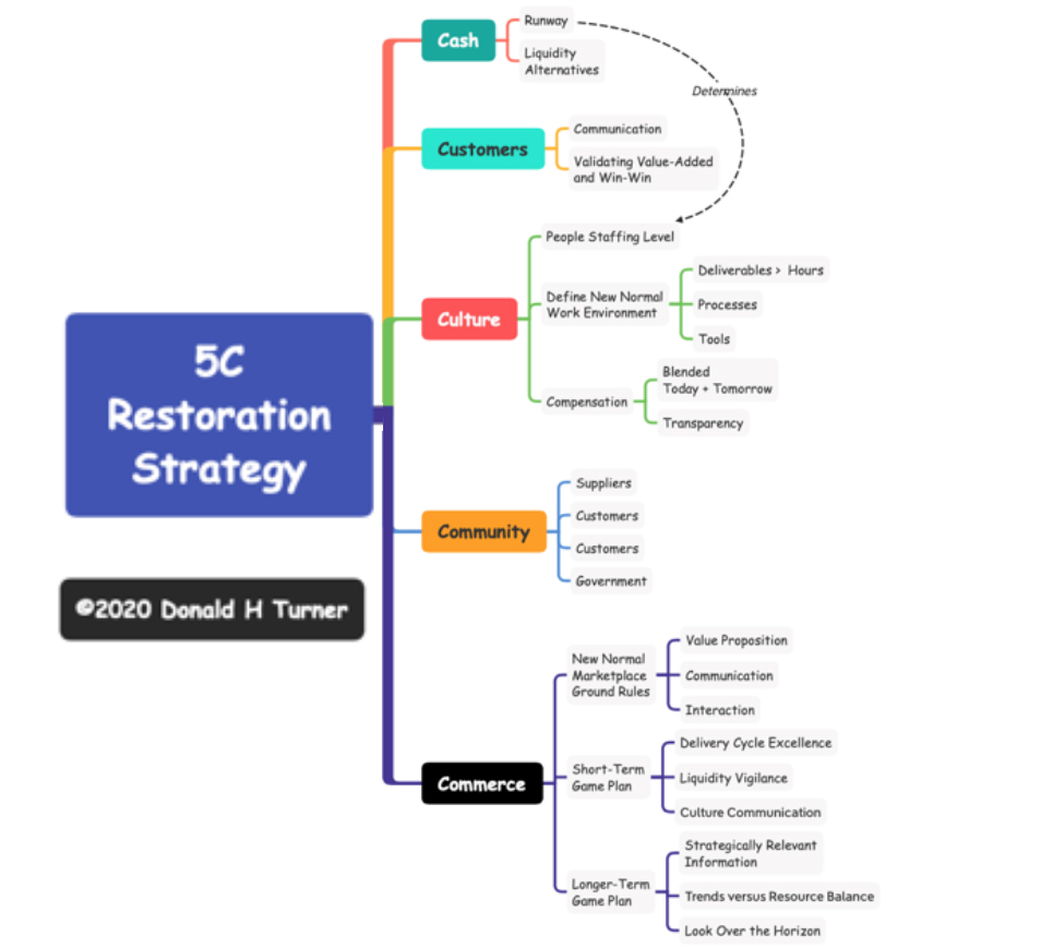 5C Restoration Strategy