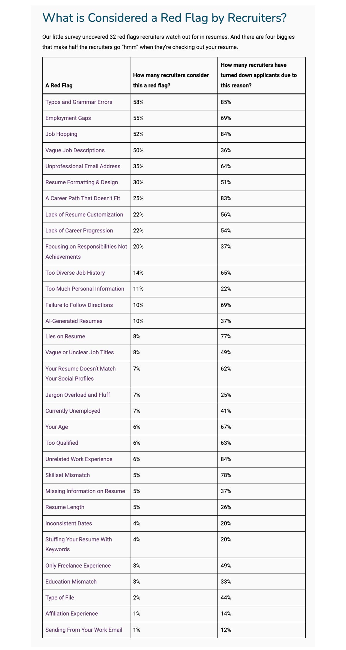 Red Flag Recruiter Chart